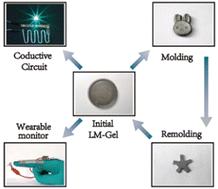 Graphical abstract: Liquid metal-gel (LM-Gel) with conductivity and deformability