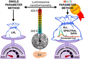 Graphical abstract: Single vs. mutliparametric luminescence thermometry: the case of Eu3+-doped Ba3(VO4)2 nanophosphors