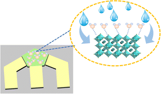 Graphical abstract: Effects of halogen elements on a humidity sensor based on a thin film bulk acoustic wave resonator incorporated with Cs3Bi2X9 (X = Cl,Br, I) perovskites