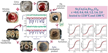 Graphical abstract: Gallium-substituted X-type hexagonal ferrites Sr2Co2GaxFe28−xO46: effect of substitution and heating temperature on phase formation and magnetic and dielectric properties