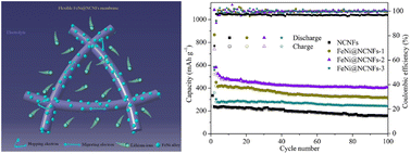 Graphical abstract: Well-dispersed FeNi nanoparticles embedded in N-doped carbon nanofiber membrane as a self-supporting and binder-free anode for lithium-ion batteries