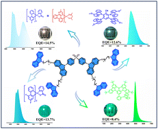 Graphical abstract: Developing versatile dendrimer host materials for solution-processed phosphorescence, TADF and multi-resonance narrow-band OLEDs