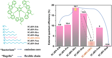 Graphical abstract: “Flagella effect” of thermally activated delayed fluorescence emitter dominating the efficiency of non-doped solution-processed OLEDs