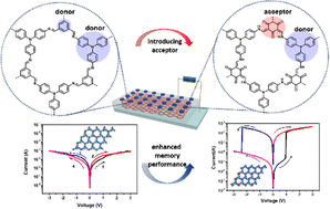 Graphical abstract: Improved resistive switching performance through donor–acceptor structure construction in memristors based on covalent organic framework films