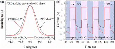 Graphical abstract: Enhancement of crystalline quality and solar-blind photodetection characteristics of ε-Ga2O3 films by introducing Zn impurity