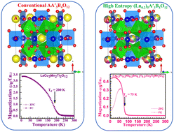 Graphical abstract: A remarkable high entropy effect on the magnetic behaviour of quadruple perovskites
