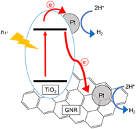Graphical abstract: Enhanced charge mediator properties of photocatalysts with reduced graphene nanoribbons for photocatalytic acceleration of hydrogen production in aqueous media