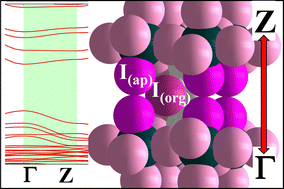 Graphical abstract: Quasi 3D electronic structures of Dion–Jacobson layered perovskites with exceptional short interlayer distances