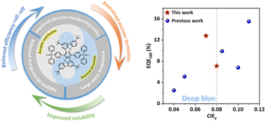 Graphical abstract: Acceptor modification of diindolocarbazole embedded multiple-resonance emitters for efficient narrowband deep-blue OLEDs with CIEy ≤ 0.08 and alleviated efficiency roll-off