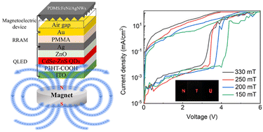 Graphical abstract: A high-performance magnetoelectric non-volatile light-emitting memory device