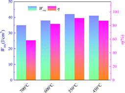 Graphical abstract: Improved energy storage performance in flexible (PbLa)ZrO3 thin films via nanocrystalline engineering