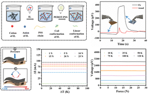 Graphical abstract: A selectively bimodal flexible sensor based on IL/SWCNTs/PEDOT:PSS nanocomposites for materials and shape recognition