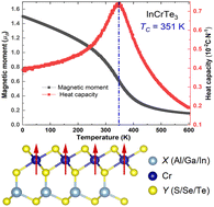 Graphical abstract: Intrinsic ferromagnetism with high Curie temperature in two dimensional XCrY3 (X = Al, Ga, In; Y = S, Se, Te) monolayers
