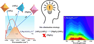 Graphical abstract: Efficient and stable near-infrared Y2Mg2Al2Si2O12:Cr3+ phosphor: analysis of the luminescence source by a site elimination strategy