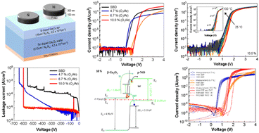 Graphical abstract: Non-damaging growth and band alignment of p-type NiO/β-Ga2O3 heterojunction diodes for high power applications