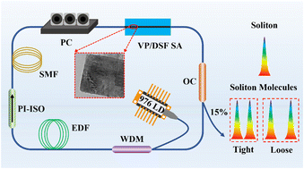 Graphical abstract: Violet phosphorene as a saturable absorber for controllable soliton molecule generation in a mode-locked fiber laser