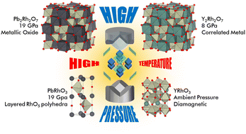 Graphical abstract: Characterisation of Pb2Rh2O7 and Y2Rh2O7: an unusual case of pyrochlore stabilisation under high pressure, high temperature synthesis conditions