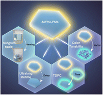 Graphical abstract: Achieving time-dependent and color-tunable ultralong room temperature phosphorescence through sodiation reconfiguration for dynamic 5D information encryption