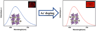 Graphical abstract: Modulating luminescence properties of CsMnBr3-based lead-free single crystals by pseudohalide doping