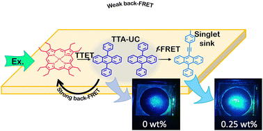 Graphical abstract: A rationally designed singlet sink for glassy polymeric photon upconverting films