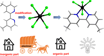 Graphical abstract: A ligand-incorporating strategy towards single-component white light in ionic zero-dimensional indium chlorides