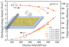 Graphical abstract: All-organic ArPTU/PEI composite dielectric films with high-temperature resistance and high energy-storage density