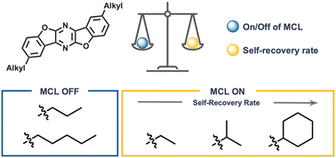 Graphical abstract: Tunable mechanochromic luminescence of benzofuran-fused pyrazine: effects of alkyl chain length and branching pattern