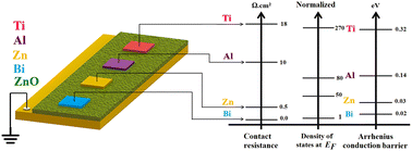 Graphical abstract: Contact resistances between ZnO and Ti, Al, Zn, and Bi: correlation with the density of states at Fermi energies