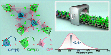 Graphical abstract: Remarkable near-infrared emission enhancement of Cr3+-activated BaGe4O9: the role of lithium ions