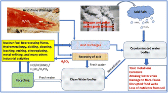 Graphical abstract: Remediation and recycling of inorganic acids and their green alternatives for sustainable industrial chemical processes
