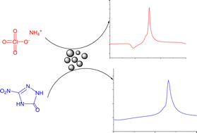Graphical abstract: Graphene oxide based nickel–copper–zinc and copper–zinc cobaltite: catalysts for the thermolysis of ammonium perchlorate and nitrotriazolone