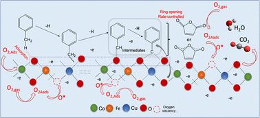 Graphical abstract: Copper and iron co-doping effects on the structure, optical energy band gap, and catalytic behaviour of Co3O4 nanocrystals towards low-temperature total oxidation of toluene