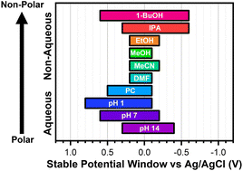 Graphical abstract: Spectroelectrochemical determination of thiolate self-assembled monolayer adsorptive stability in aqueous and non-aqueous electrolytes