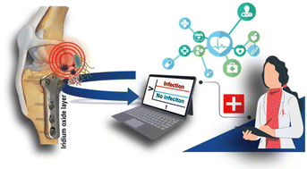 Graphical abstract: Functionalized orthopaedic implant as pH electrochemical sensing tool for smart diagnosis of hardware infection