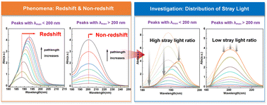 Graphical abstract: The stray light induced redshift of absorption peaks of inorganic anions in the far ultraviolet region—an “artifact”