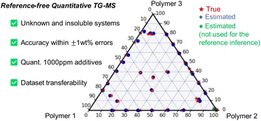 Graphical abstract: Thermogravimetry-synchronized, reference-free quantitative mass spectrometry for accurate compositional analysis of polymer systems without prior knowledge of constituents