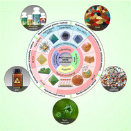 Graphical abstract: Recent advances of MOF-based SERS substrates in quantitative analysis of food contaminants: a review
