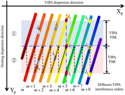 Graphical abstract: A simple spectrogram model for high-accuracy spectral calibration of VIPA spectrometers