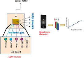 Graphical abstract: Rapid, in-field speciation of Cr(vi) in aqueous samples using photoluminescent MoS2 quantum dots and portable fluorimetry with digital image analysis