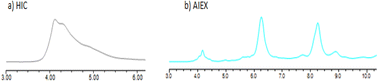 Graphical abstract: Impact of drug-linker on method selection for analytical characterization and purification of antibody–drug conjugates