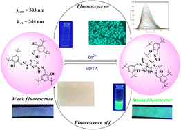Graphical abstract: Tri-armed Schiff base fluorescent sensor for the rapid recognition of Zn(ii): application in live cell imaging, test strips and TLC
