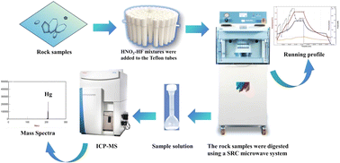 Graphical abstract: Single reaction chamber microwave digestion coupled with ICP-MS for the determination of ultra-trace mercury in rocks
