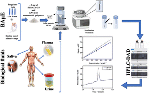 Graphical abstract: Enhancing verapamil trace determination from biological matrices by bar adsorptive microextraction