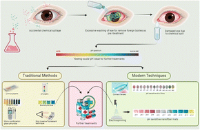Graphical abstract: Next-generation methods for precise pH detection in ocular chemical burns: a review of recent analytical advancements