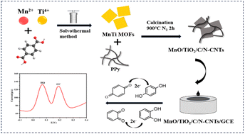 Graphical abstract: MnO/TiO2/C/N-CNTs derived from Mn-doped Ti MOFs for simultaneous detection of catechol and hydroquinone