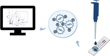 Graphical abstract: Label-free impedimetric analysis of microplastics dispersed in aqueous media polluted by Pb2+ ions
