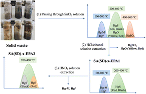 Graphical abstract: Morphological analysis of mercury in solid wastes from natural gas processing plants: optimization of a temperature-programmed decomposition and desorption method