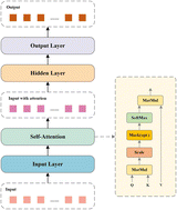 Graphical abstract: Improved boosting and self-attention RBF networks for COD prediction based on UV-vis