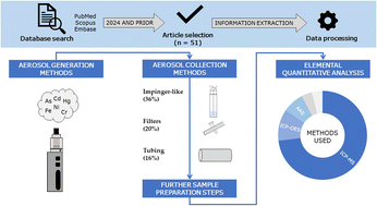 Graphical abstract: Sample preparation methods for elemental analysis in electronic cigarette aerosols: a critical review