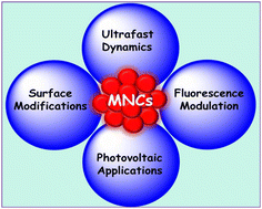 Graphical abstract: Fluorescent metal nanoclusters: prospects for photoinduced electron transfer and energy harvesting